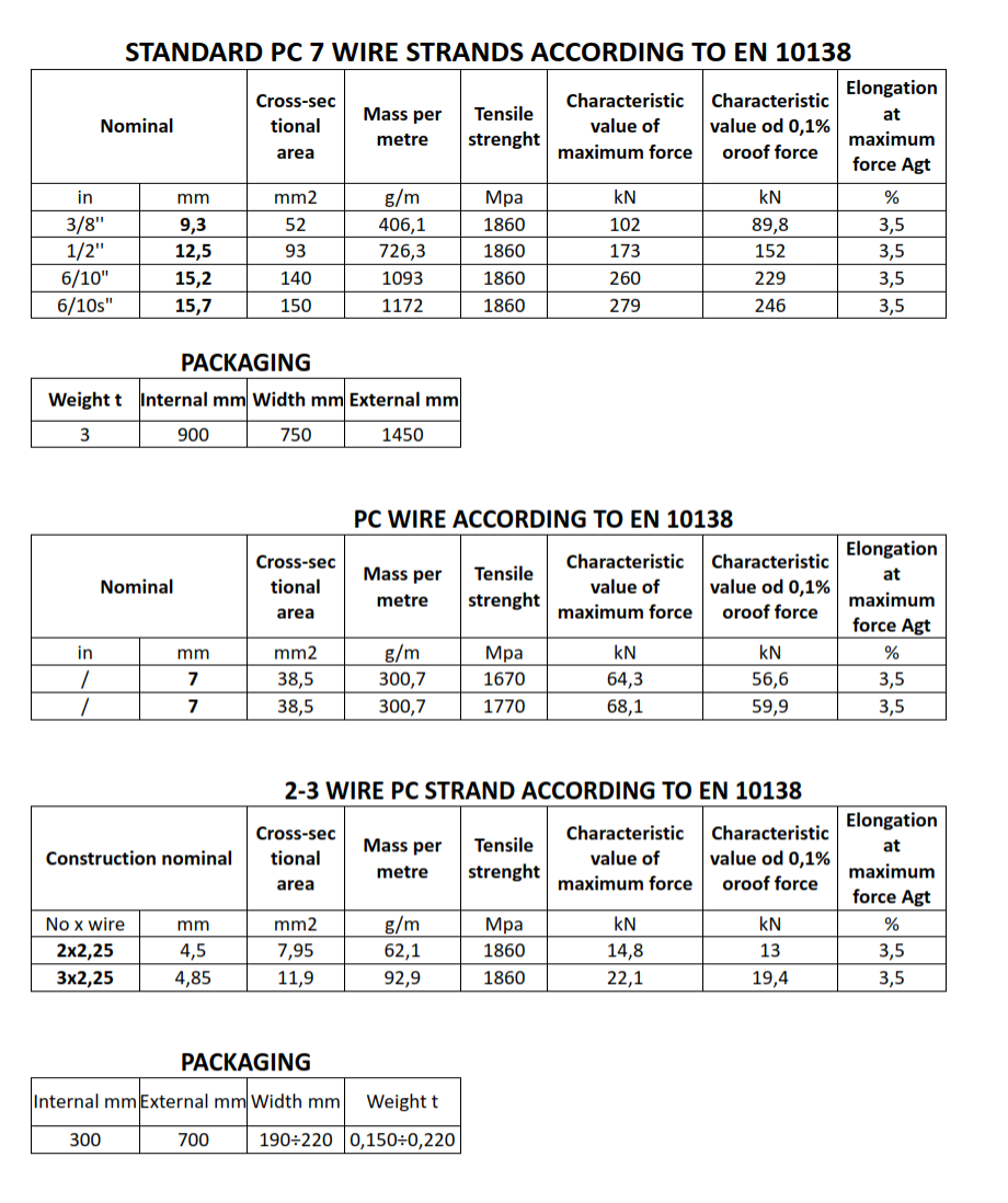 Strands for prestressing - dimensions table